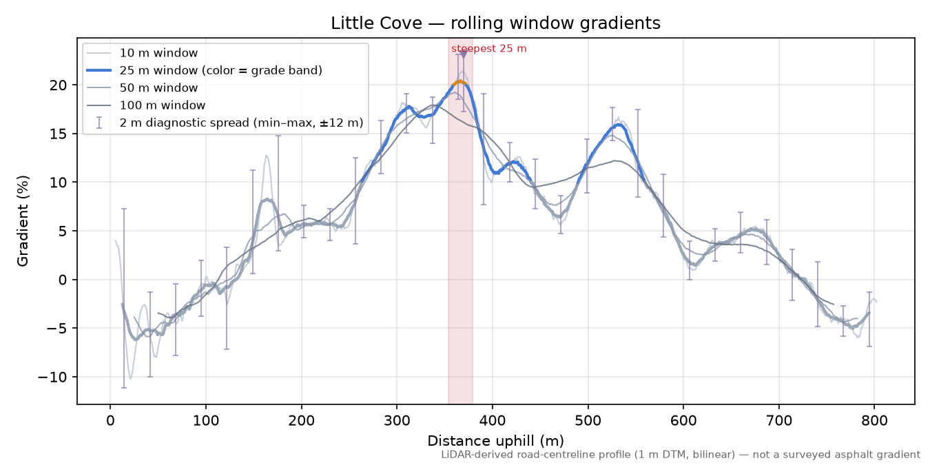 Little Cove rolling gradient profile