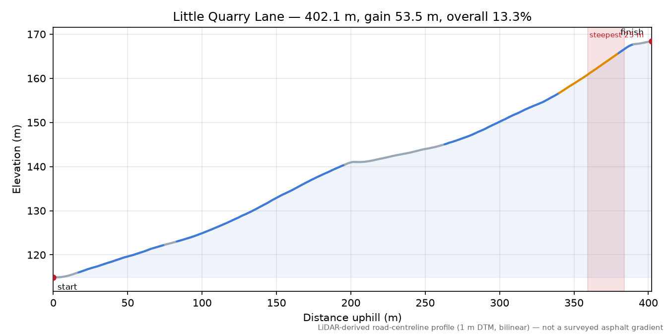 Little Quarry Lane elevation profile