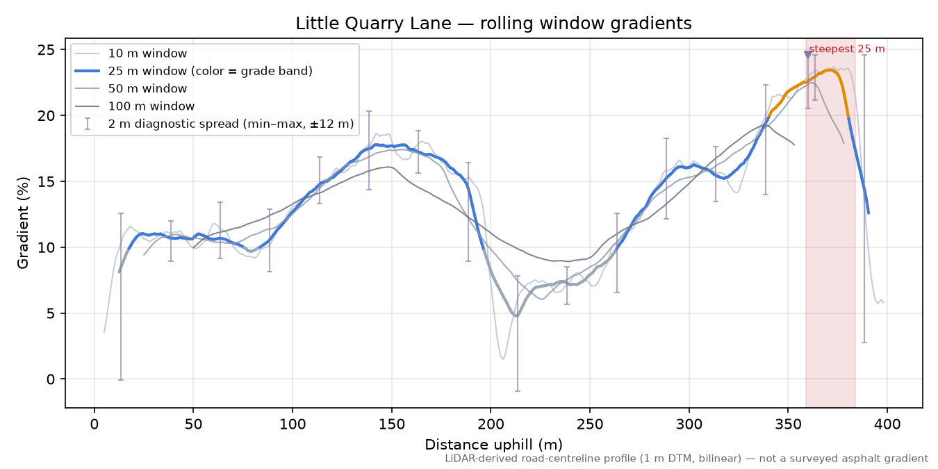 Little Quarry Lane rolling gradient profile