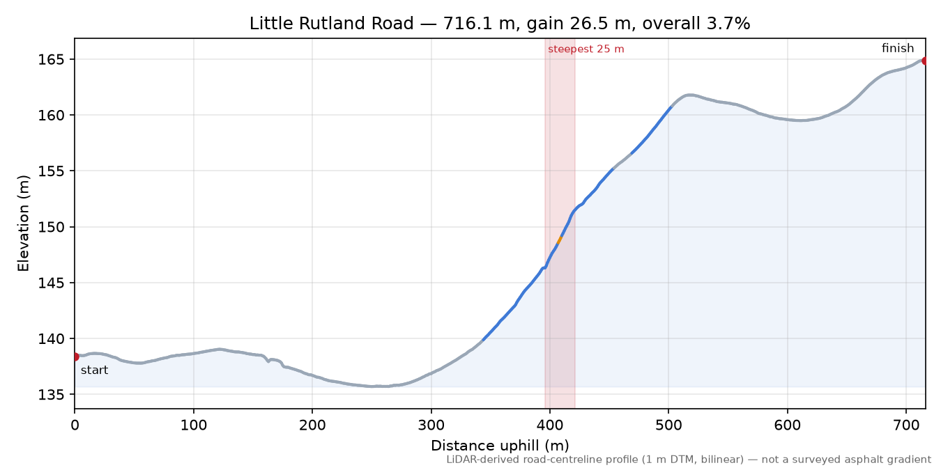 Little Rutland Road elevation profile