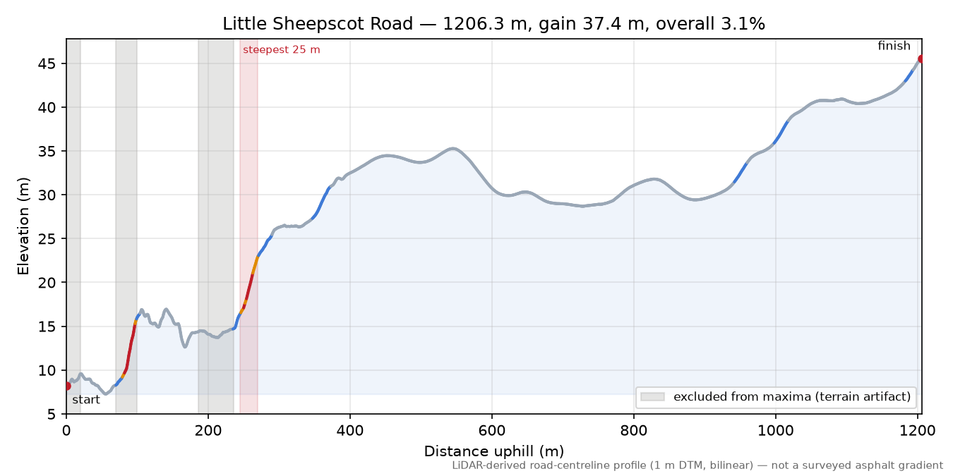 Little Sheepscot Road elevation profile