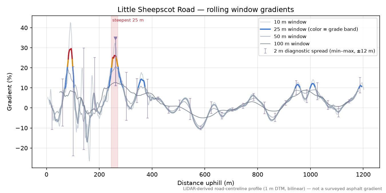 Little Sheepscot Road rolling gradient profile