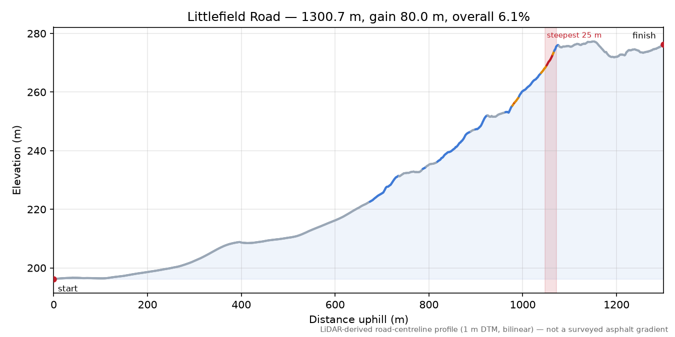 Littlefield Road elevation profile