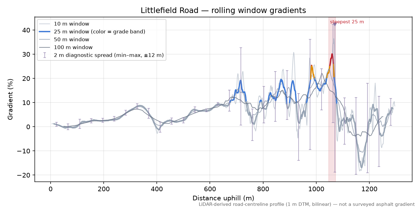 Littlefield Road rolling gradient profile