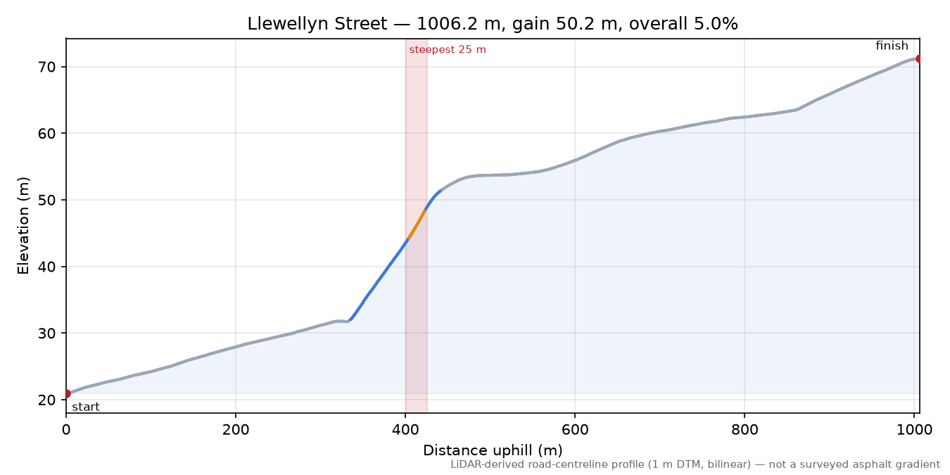 Llewellyn Street elevation profile