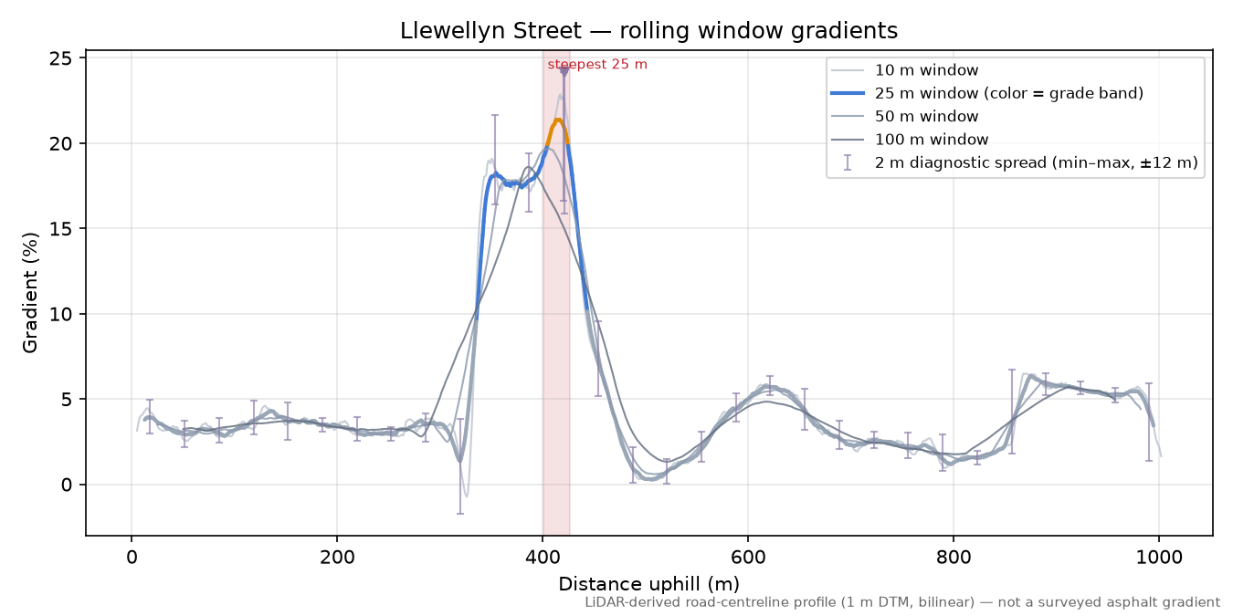 Llewellyn Street rolling gradient profile