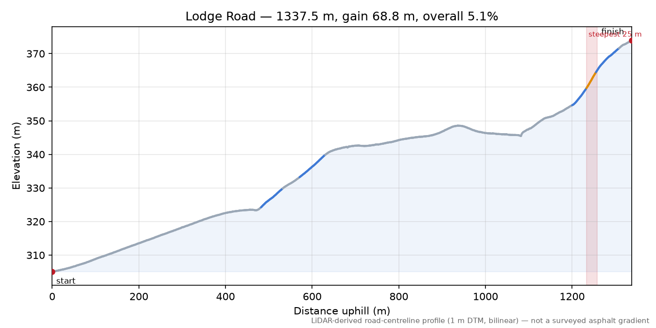 Lodge Road elevation profile