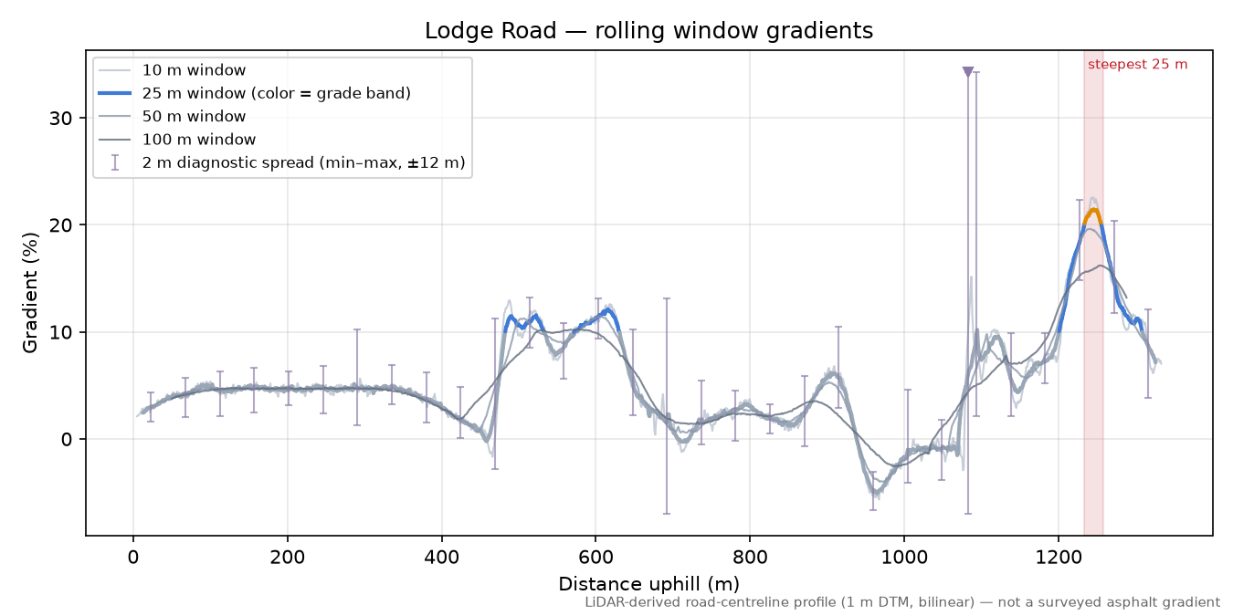 Lodge Road rolling gradient profile