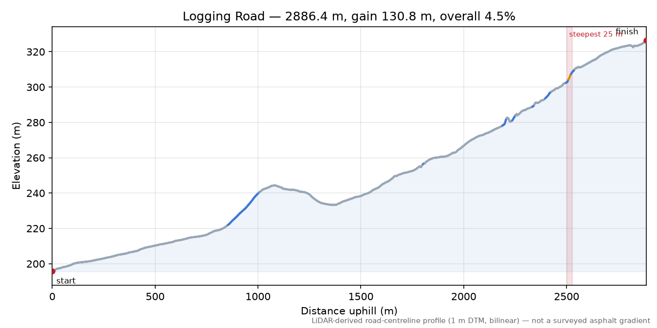 Logging Road elevation profile