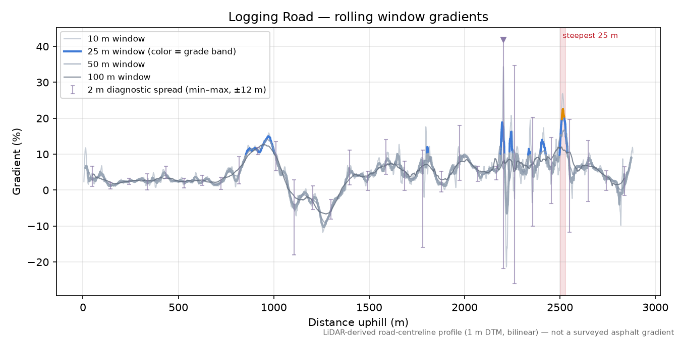 Logging Road rolling gradient profile