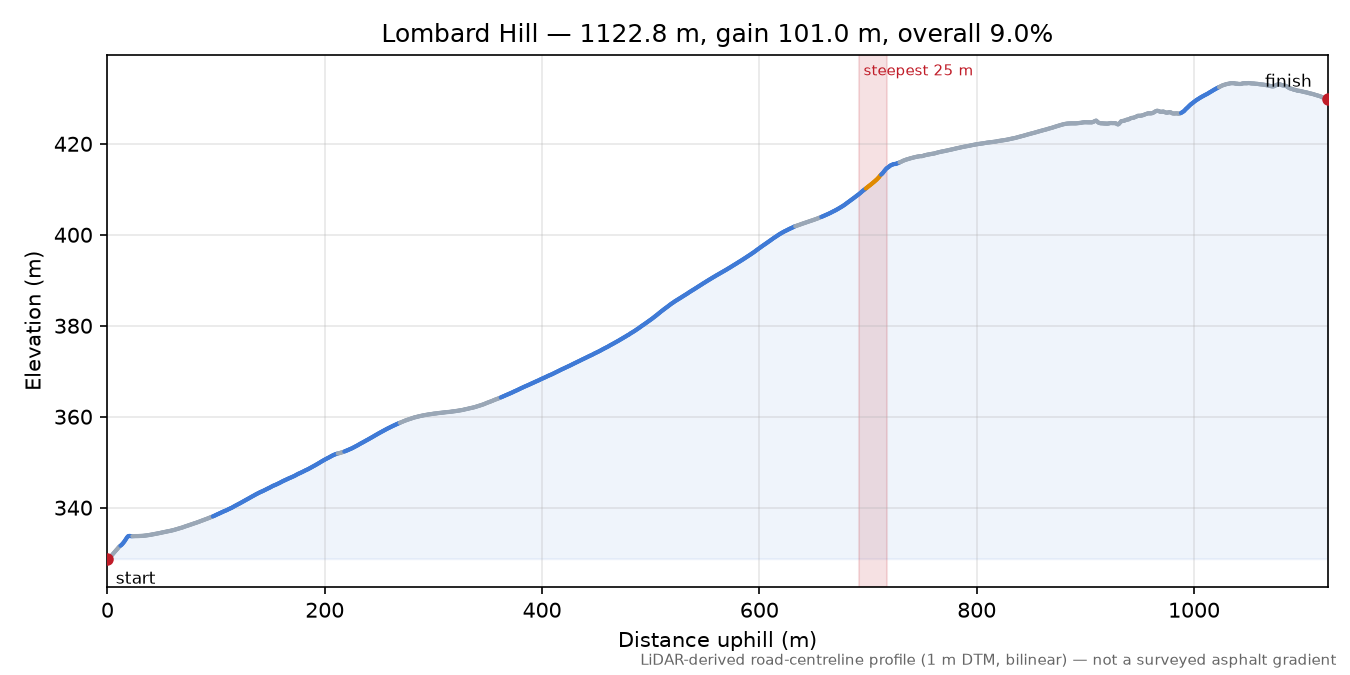 Lombard Hill elevation profile
