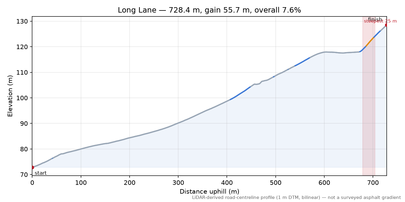 Long Lane elevation profile