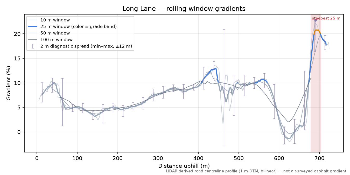 Long Lane rolling gradient profile