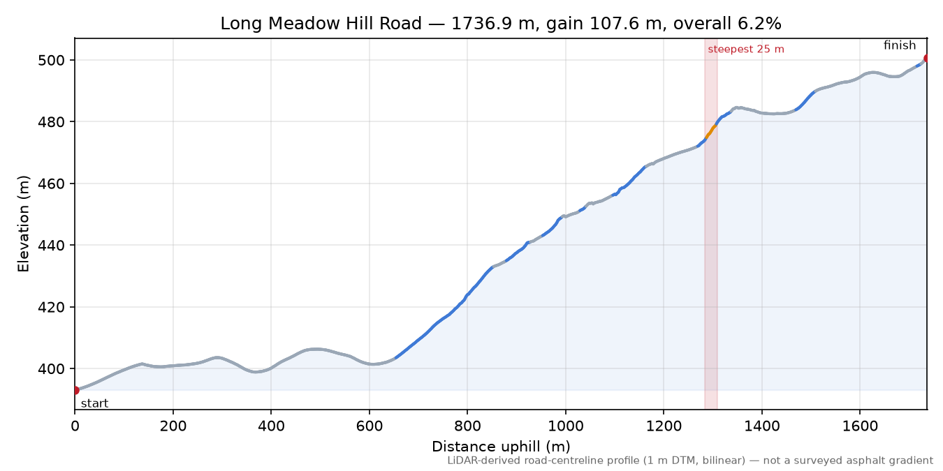 Long Meadow Hill Road elevation profile