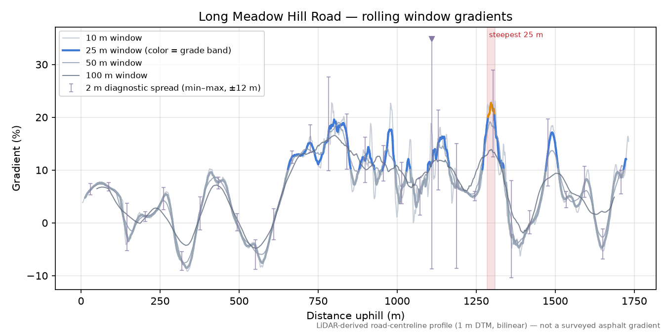 Long Meadow Hill Road rolling gradient profile