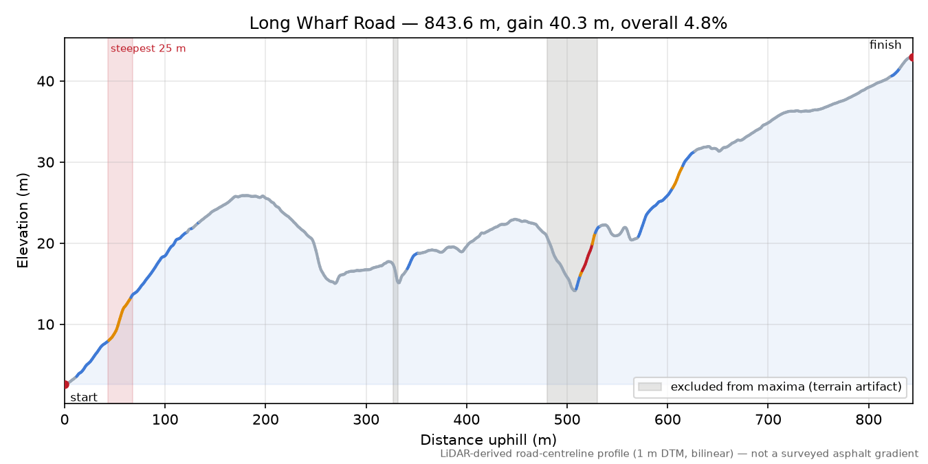 Long Wharf Road elevation profile