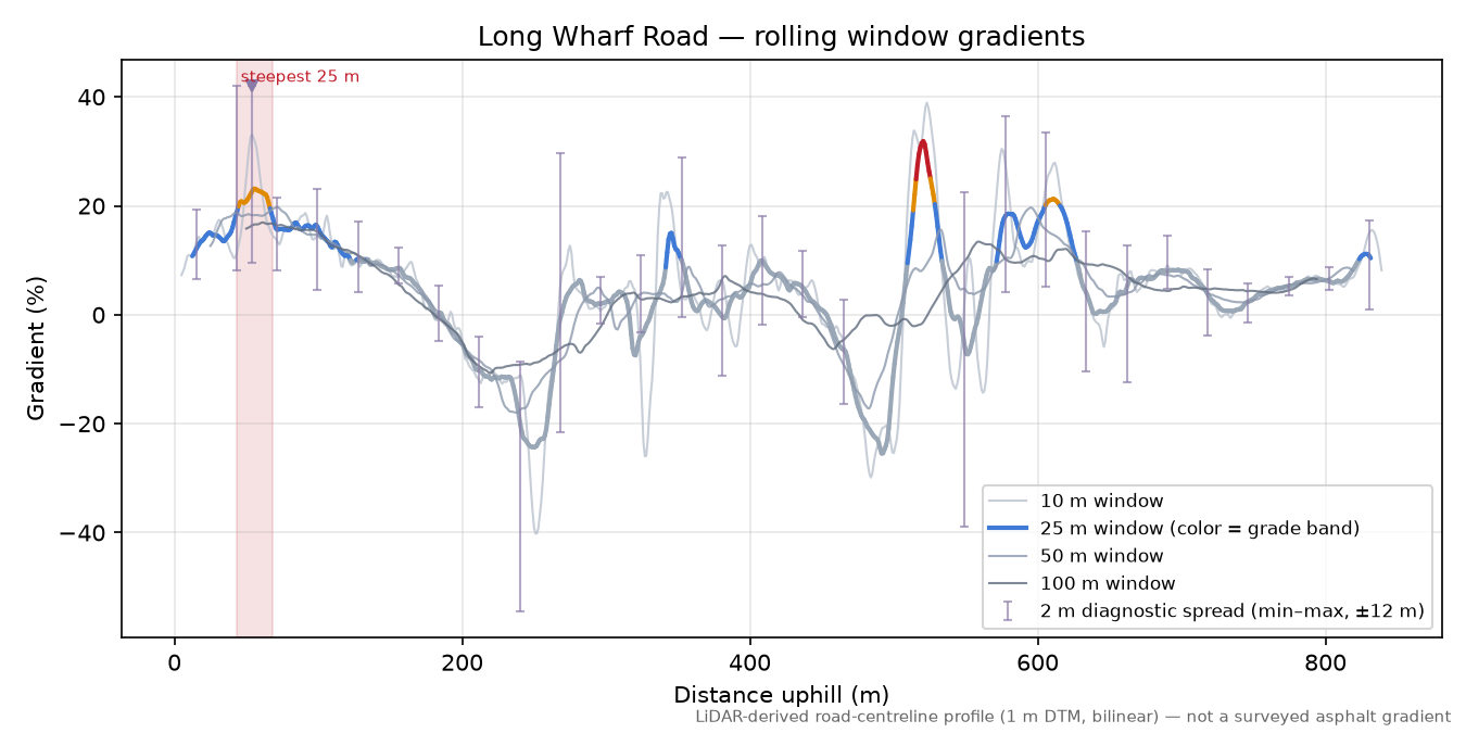 Long Wharf Road rolling gradient profile