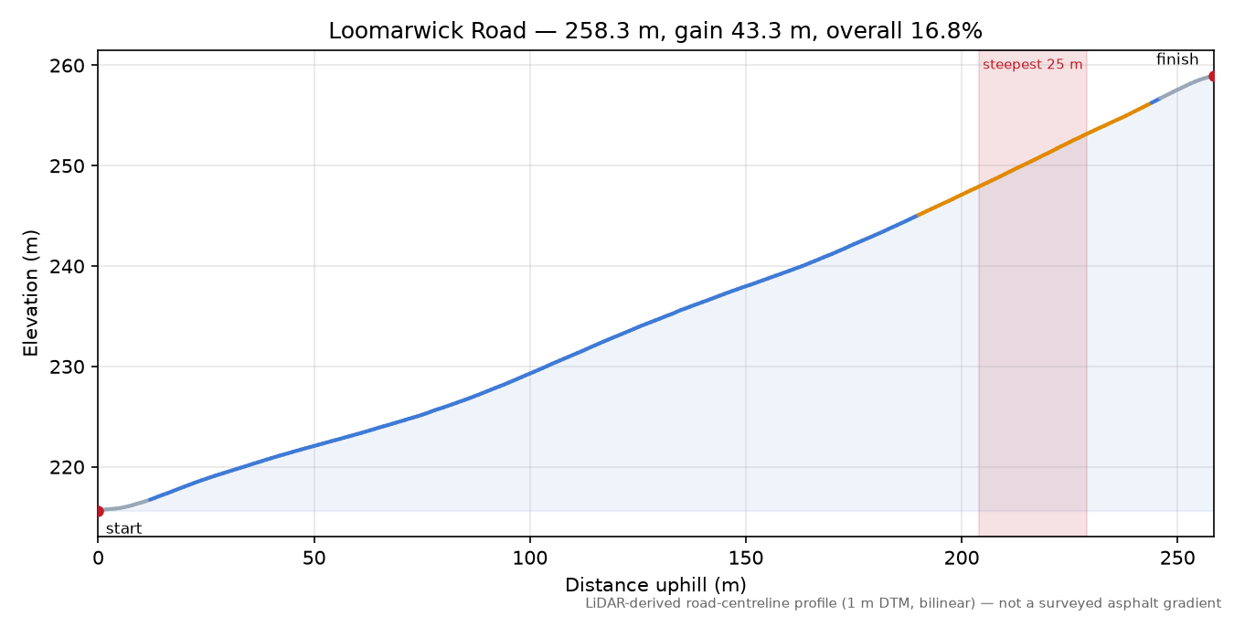 Loomarwick Road elevation profile
