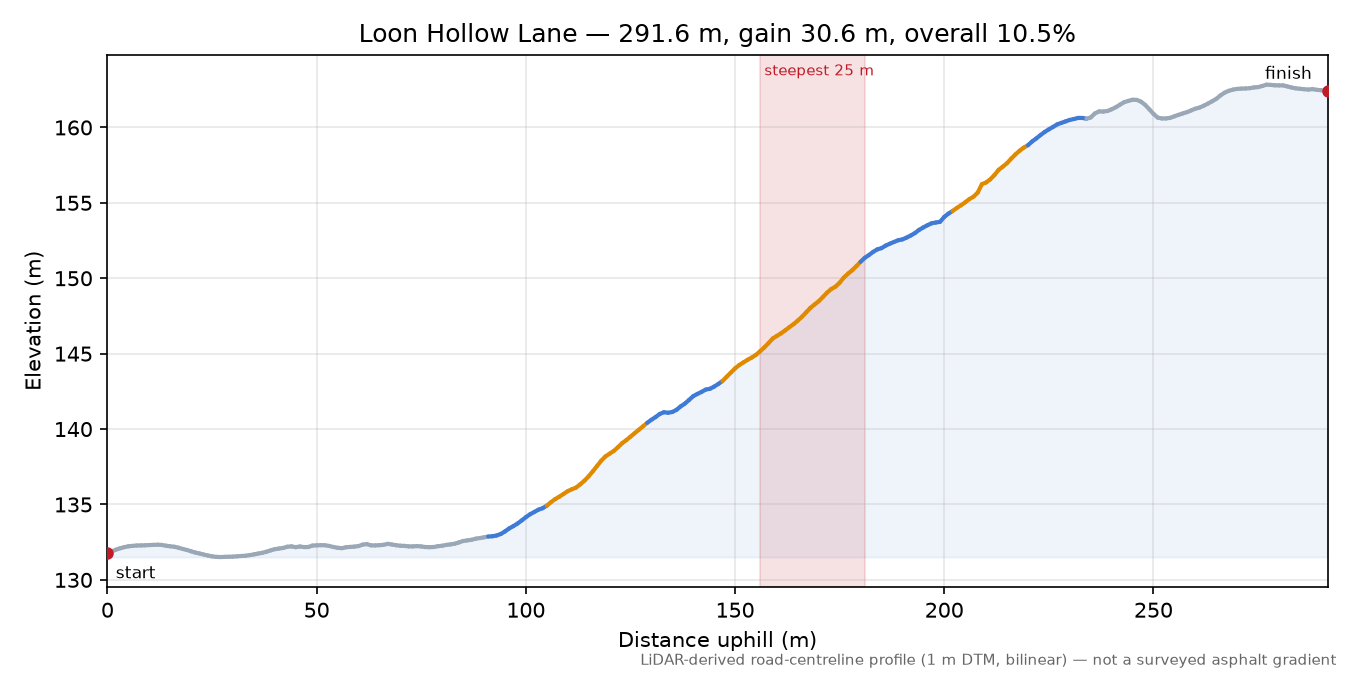 Loon Hollow Lane elevation profile