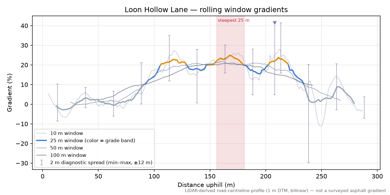 Loon Hollow Lane rolling gradient profile
