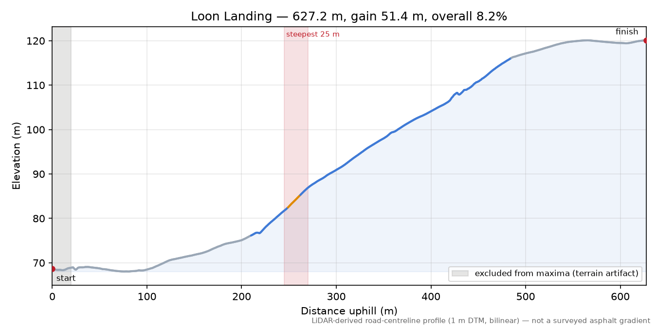 Loon Landing elevation profile