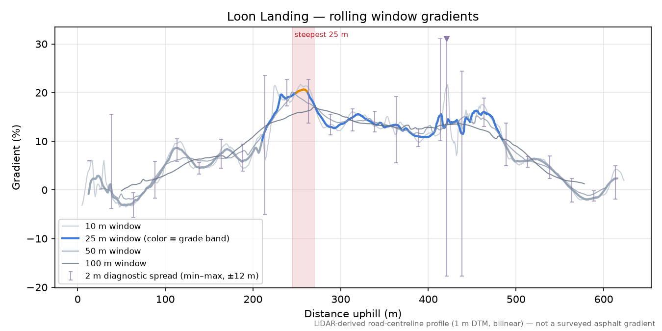 Loon Landing rolling gradient profile