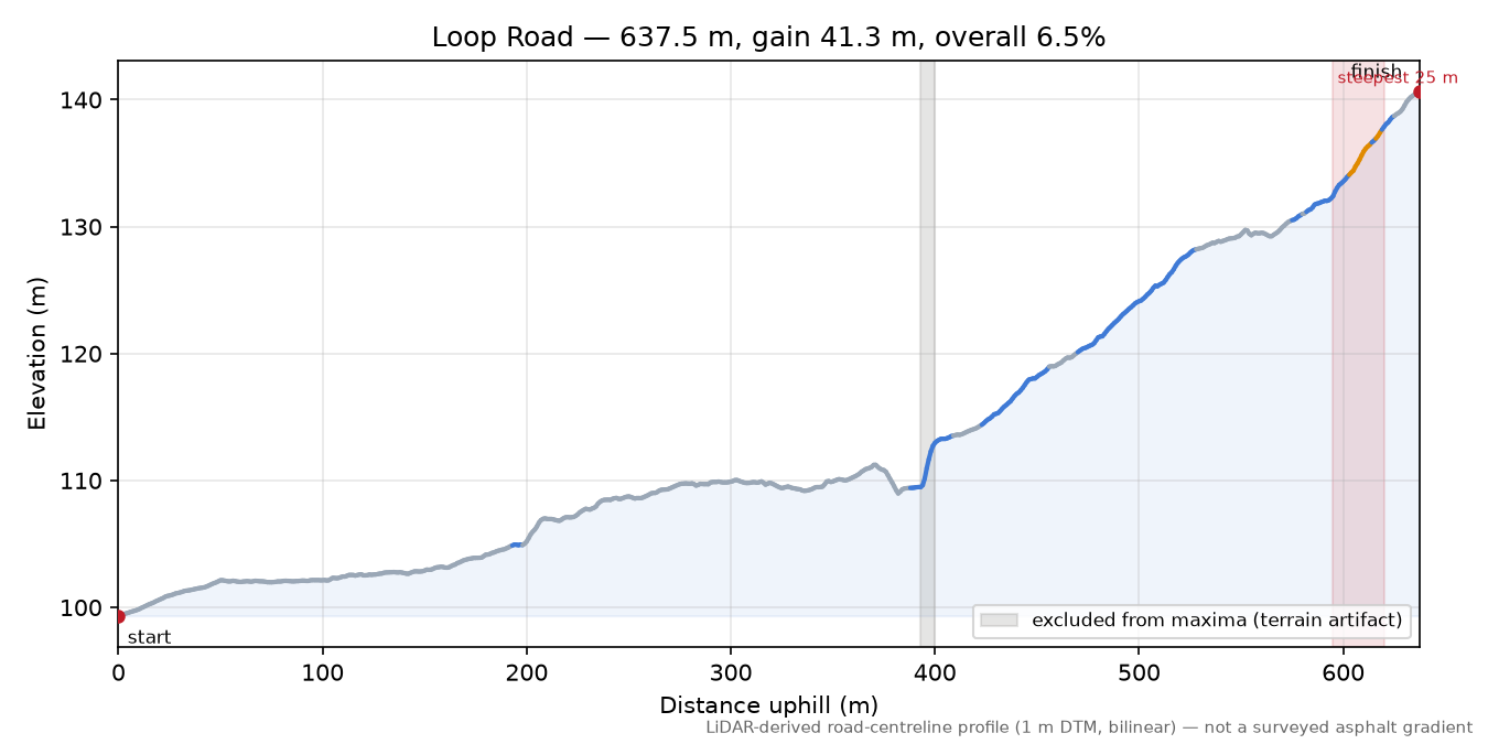 Loop Road elevation profile