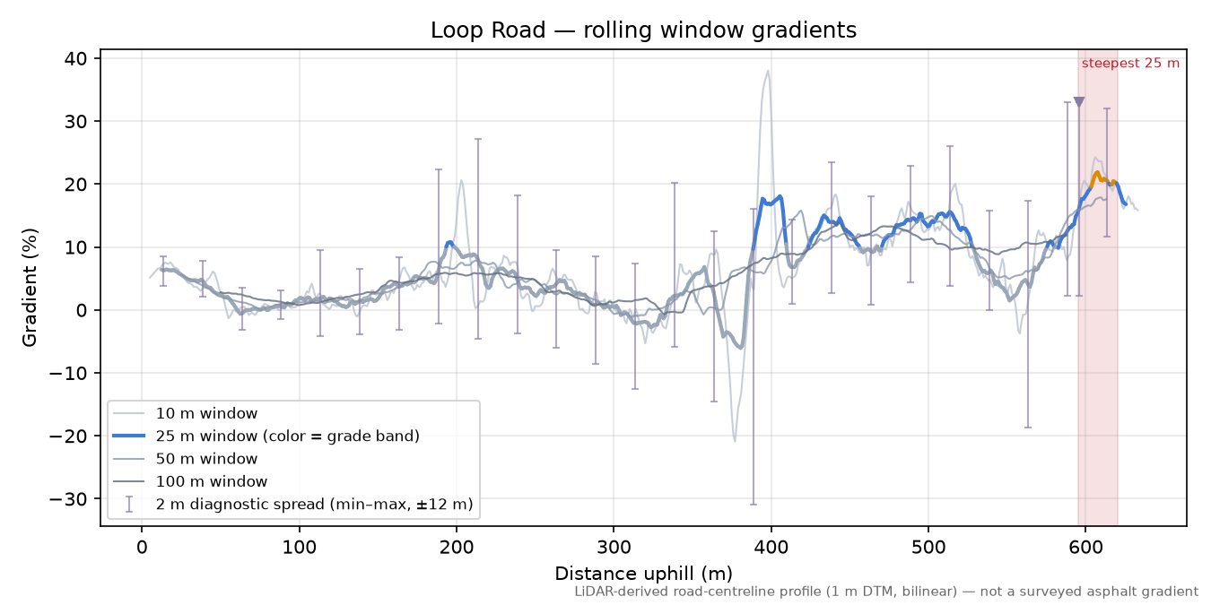 Loop Road rolling gradient profile