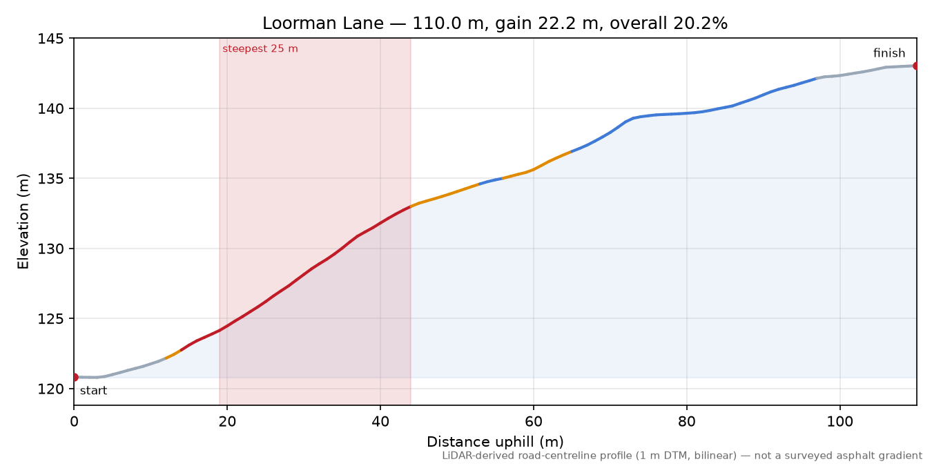 Loorman Lane elevation profile