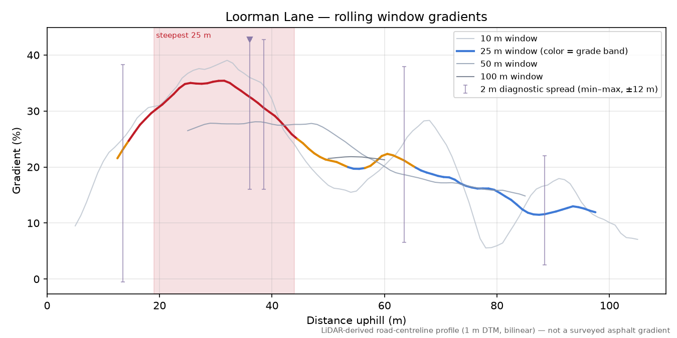 Loorman Lane rolling gradient profile