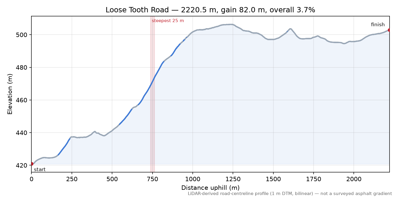 Loose Tooth Road elevation profile