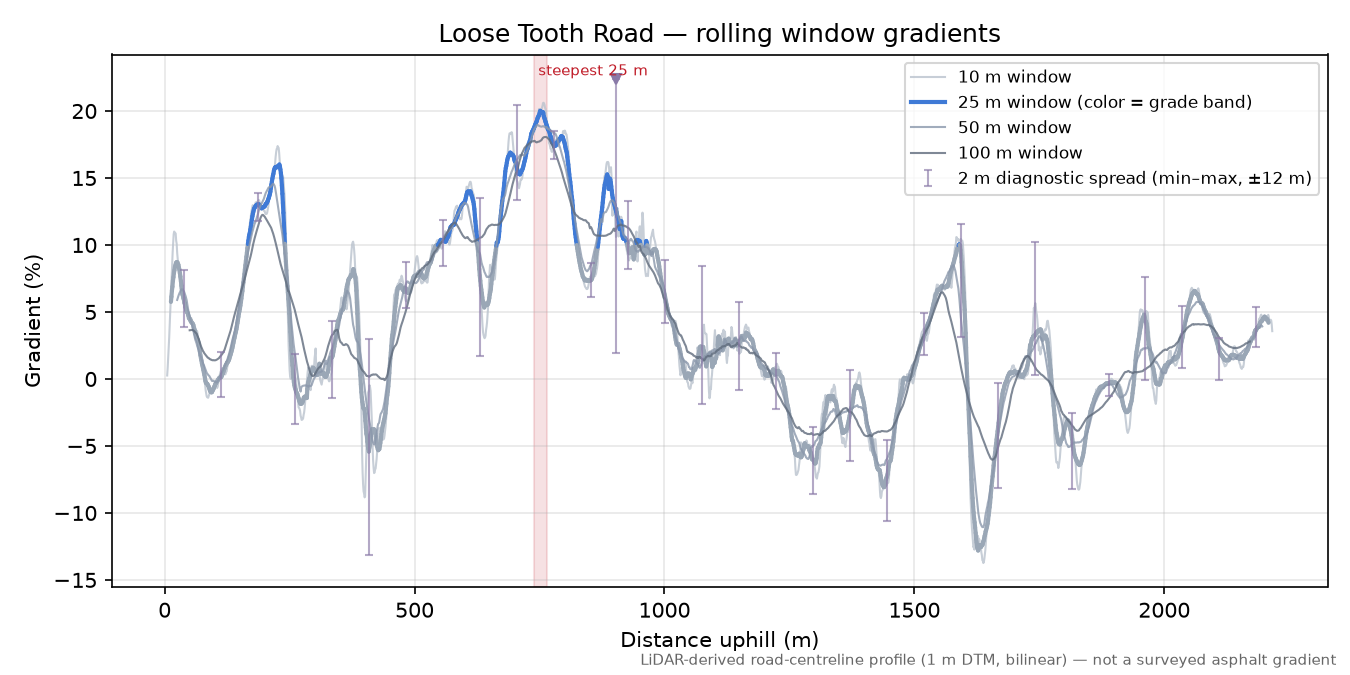 Loose Tooth Road rolling gradient profile
