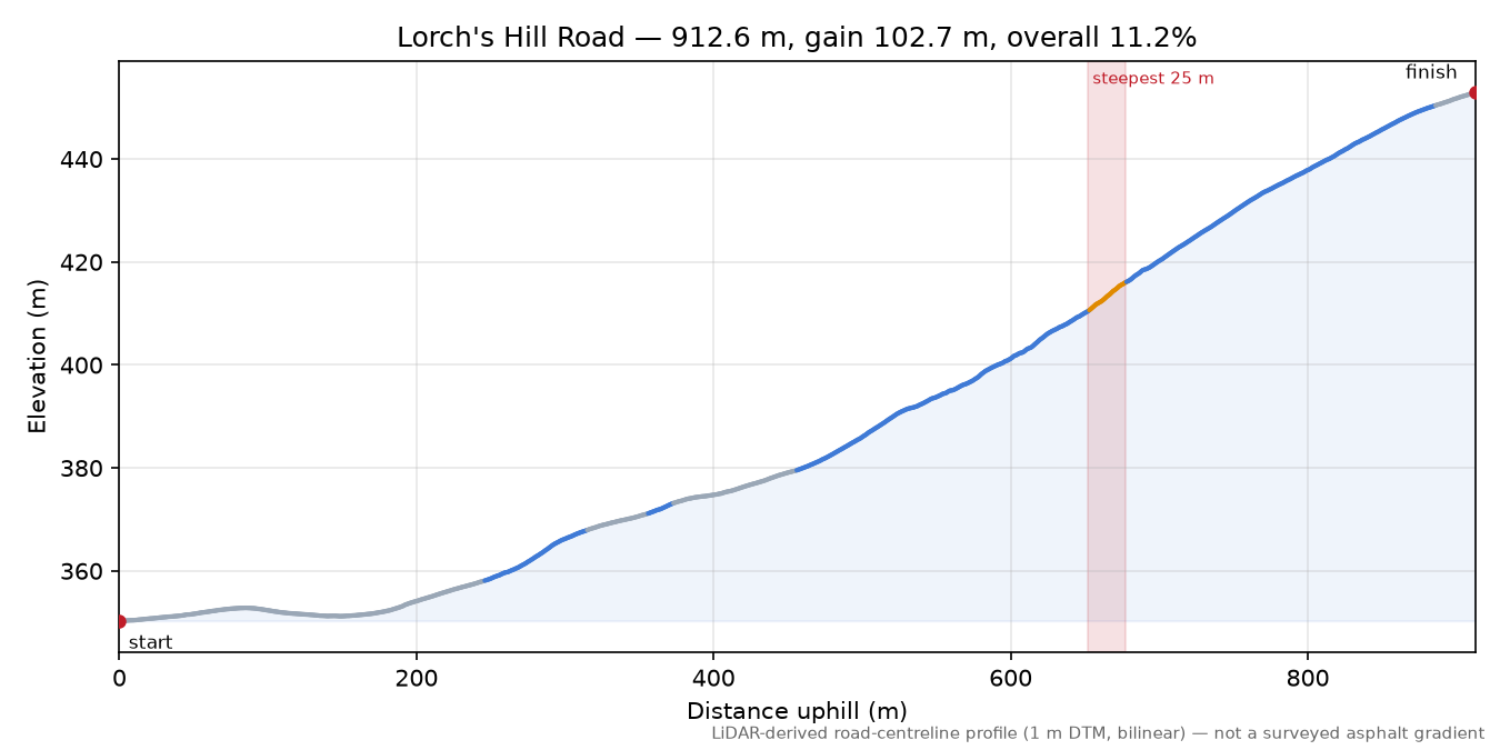 Lorch's Hill Road elevation profile
