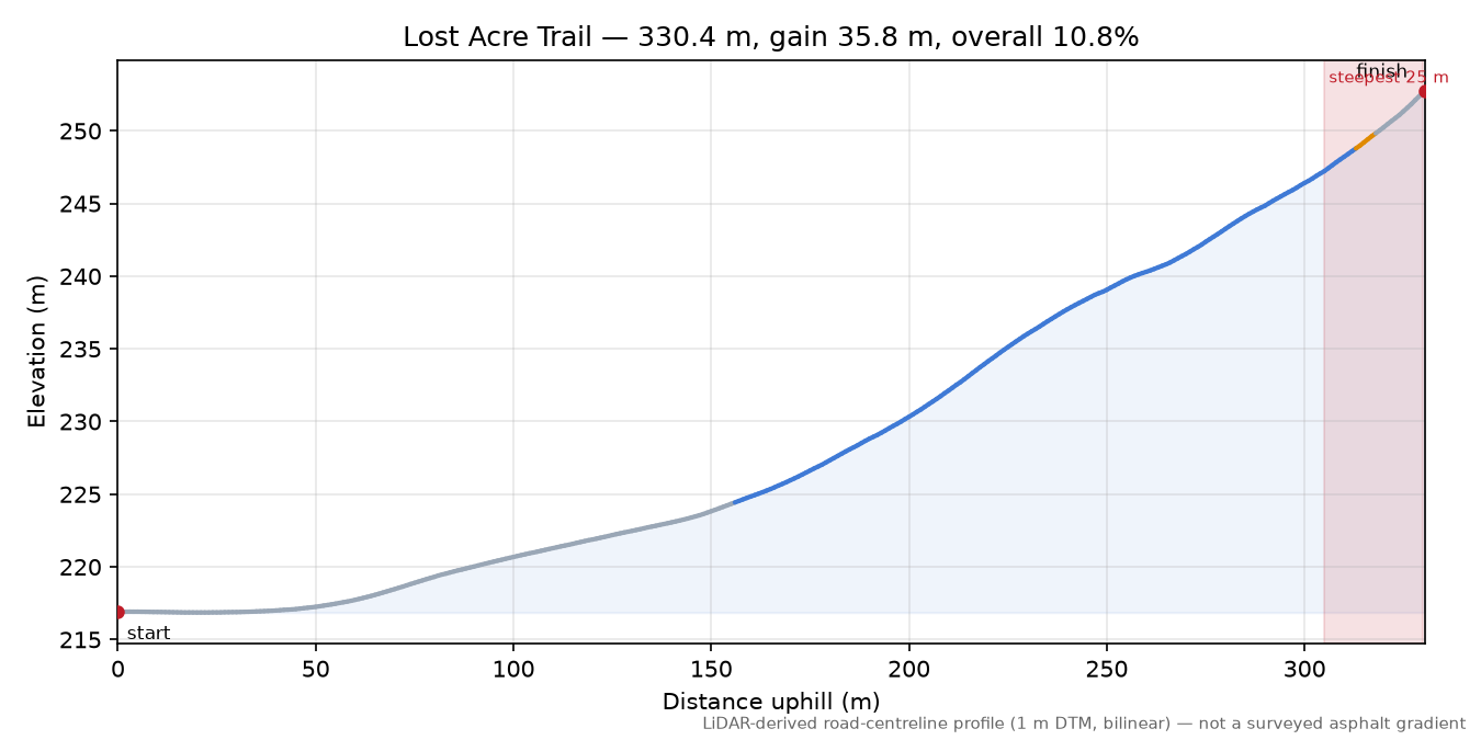 Lost Acre Trail elevation profile