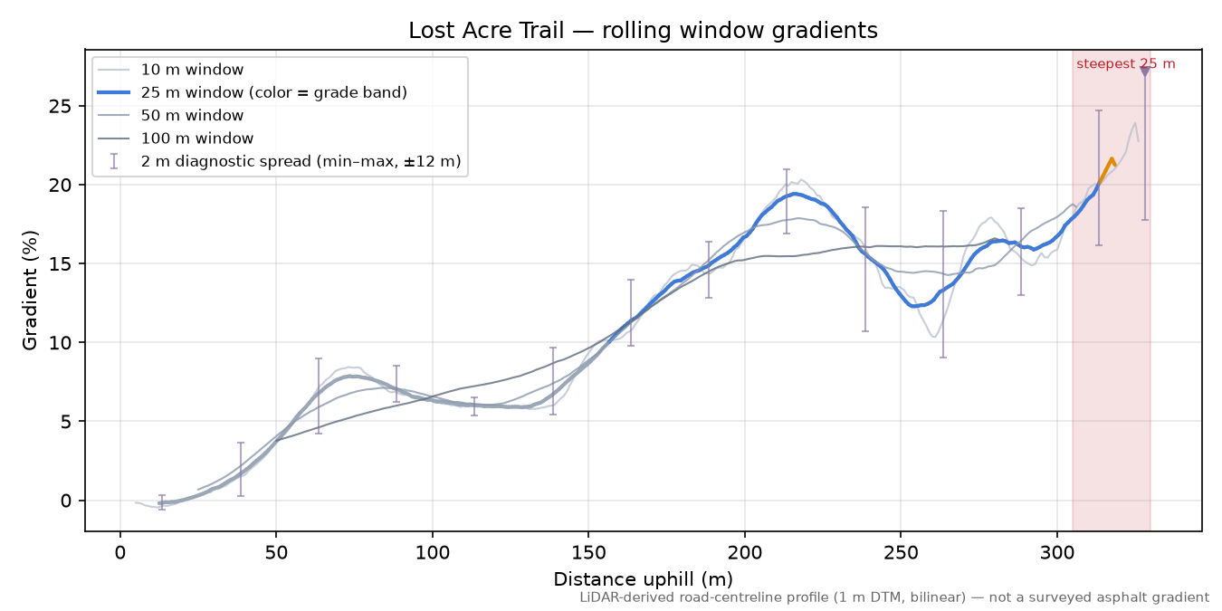 Lost Acre Trail rolling gradient profile