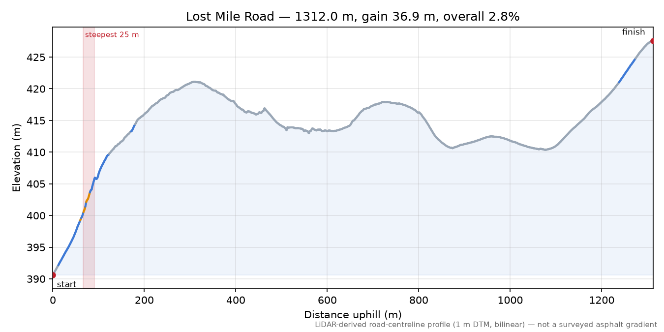 Lost Mile Road elevation profile