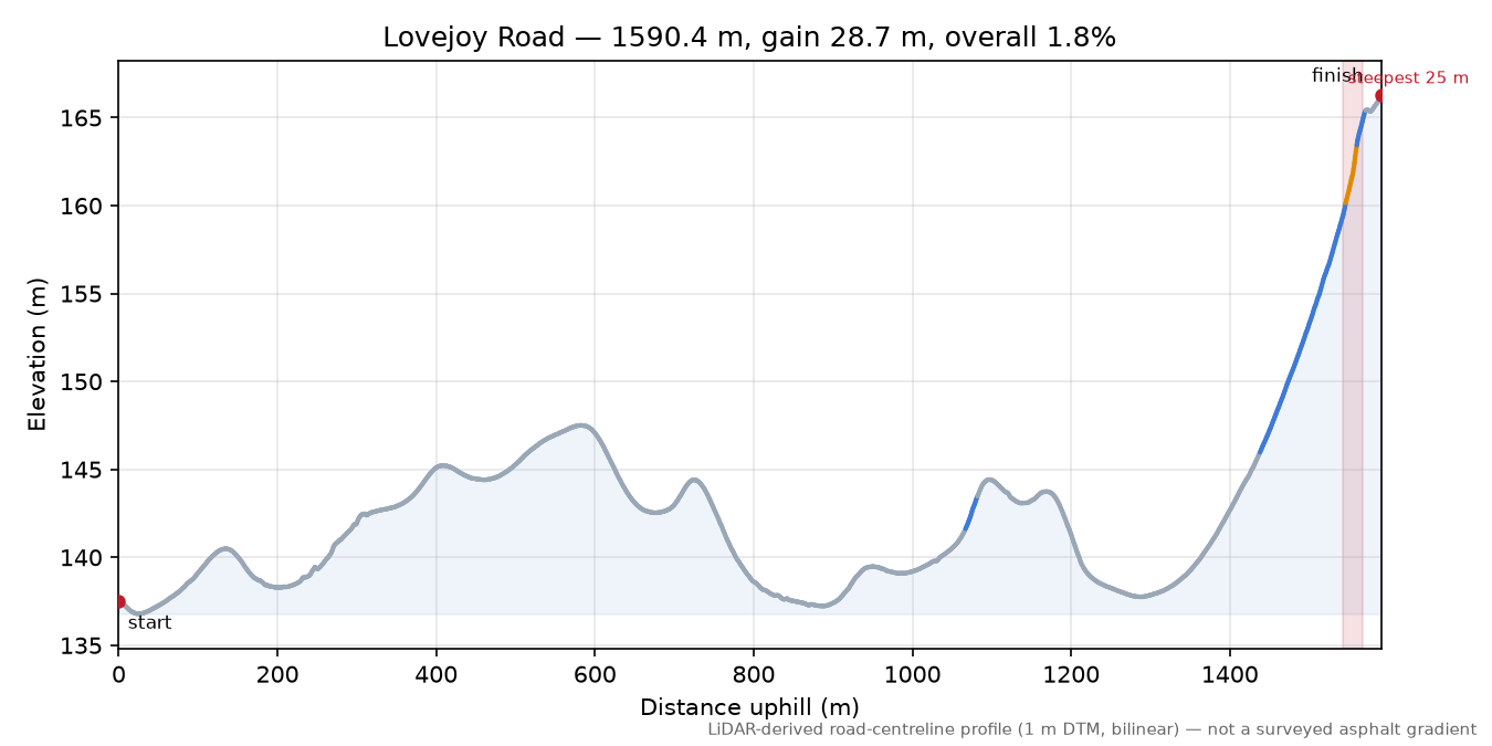 Lovejoy Road elevation profile