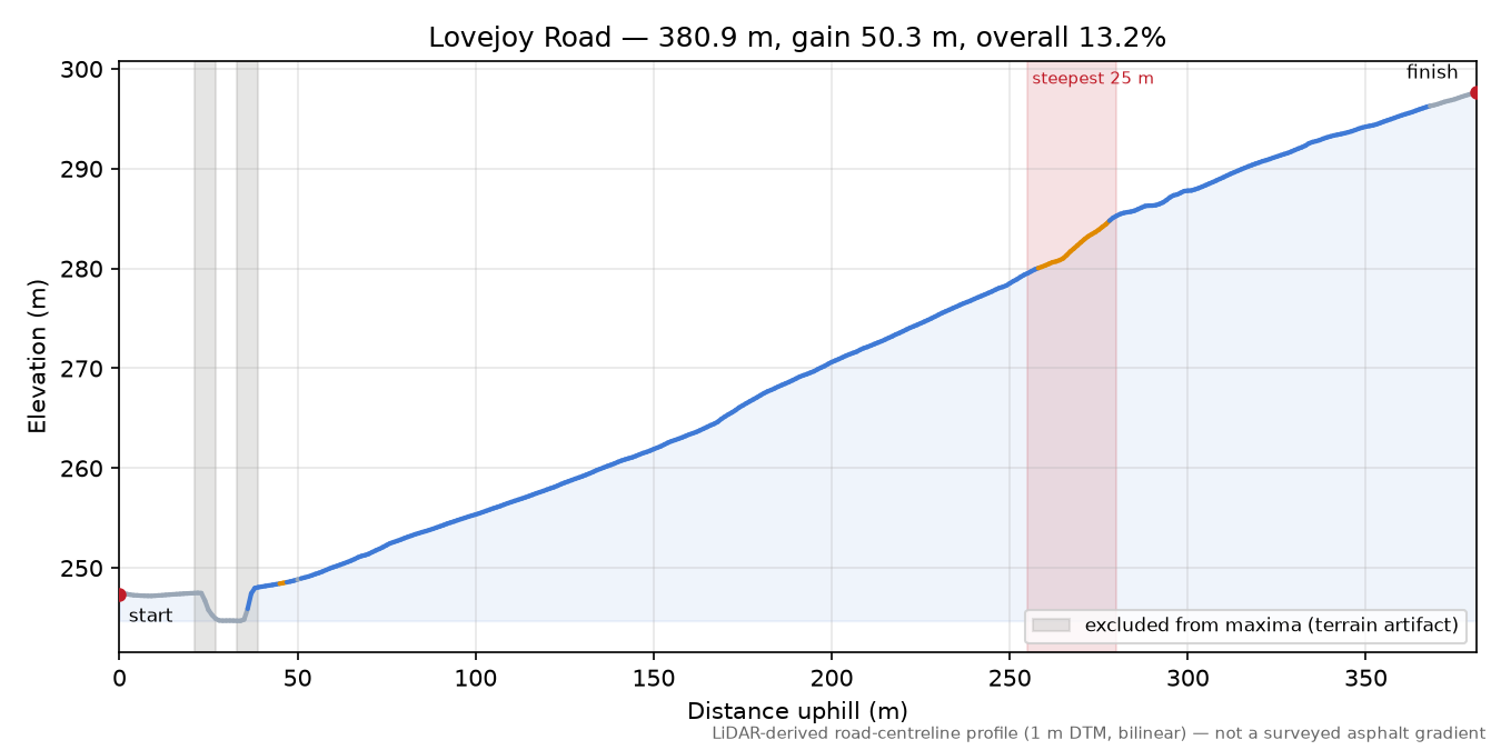 Lovejoy Road elevation profile