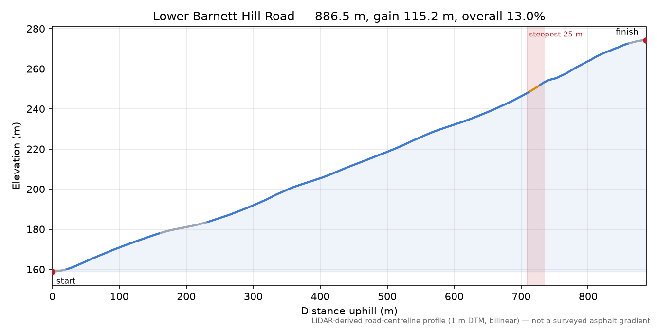 Lower Barnett Hill Road elevation profile