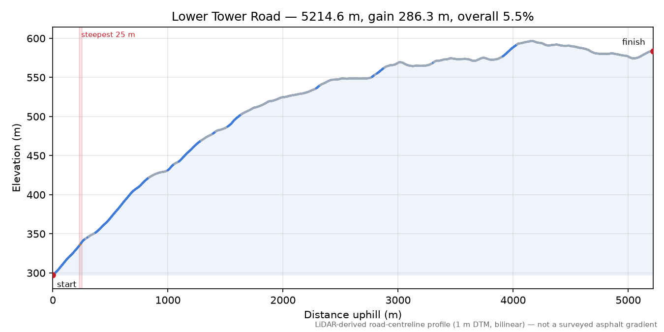 Lower Tower Road elevation profile
