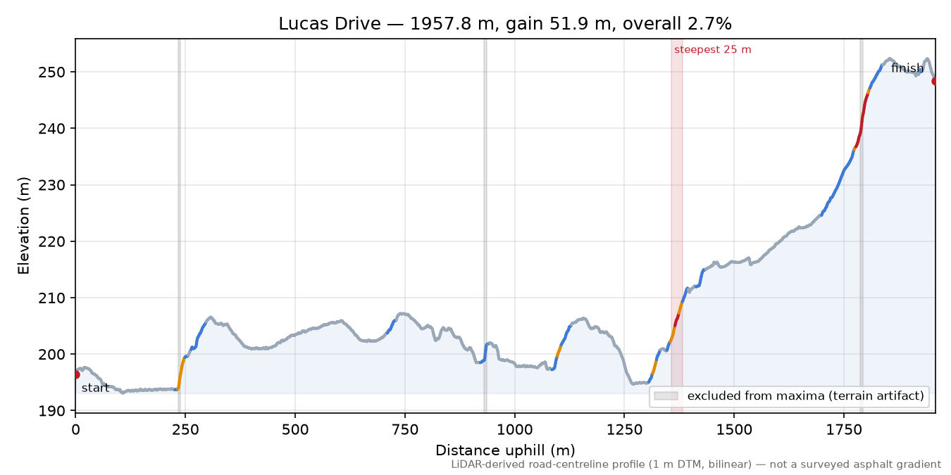 Lucas Drive elevation profile