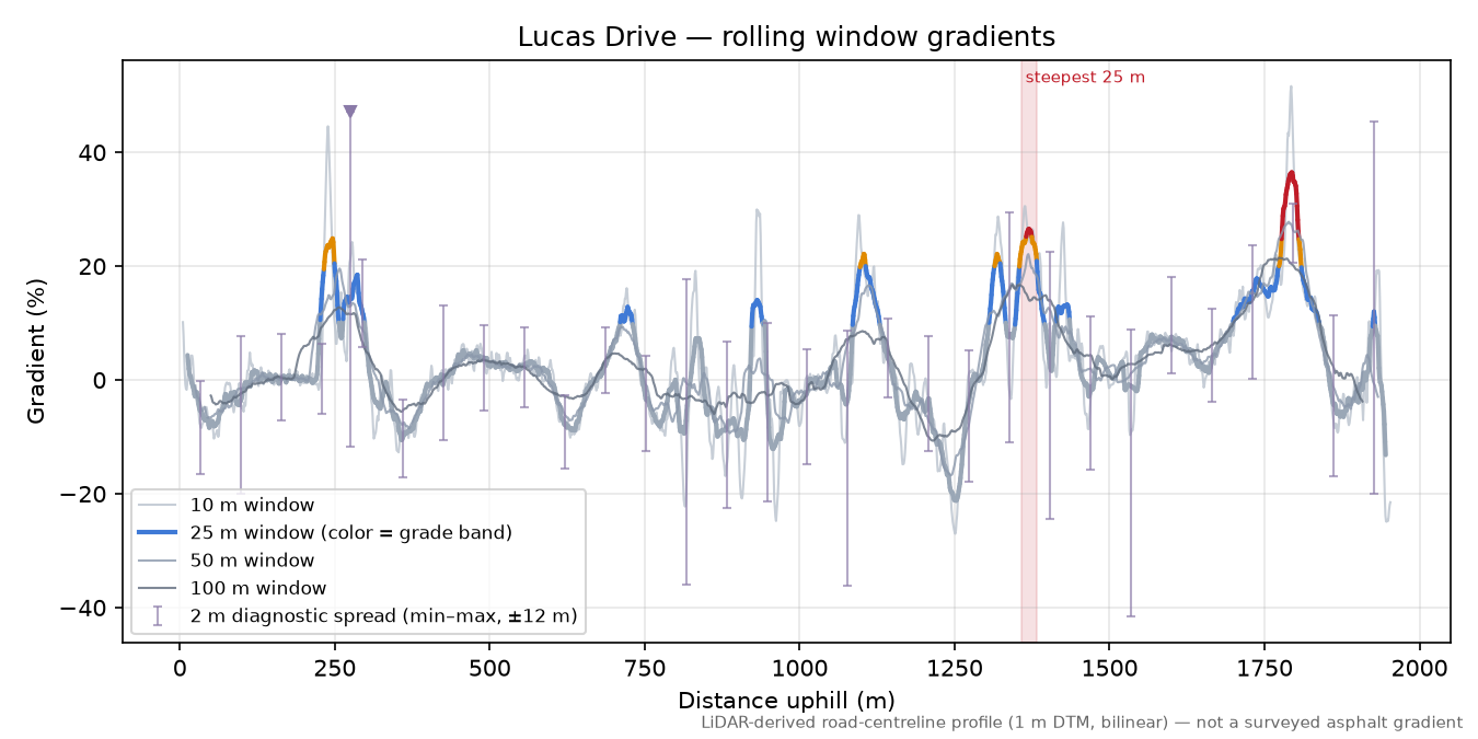 Lucas Drive rolling gradient profile