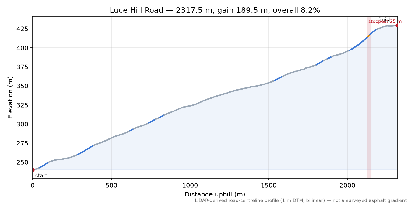 Luce Hill Road elevation profile