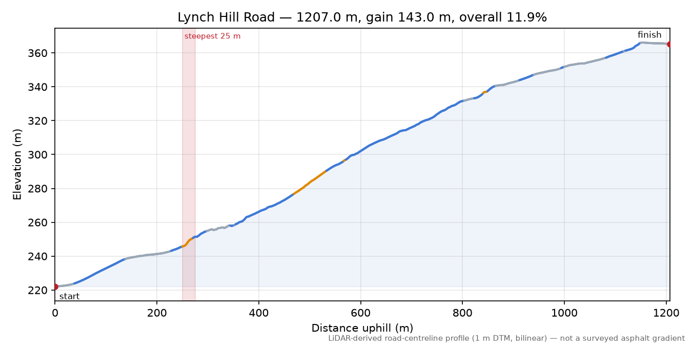 Lynch Hill Road elevation profile