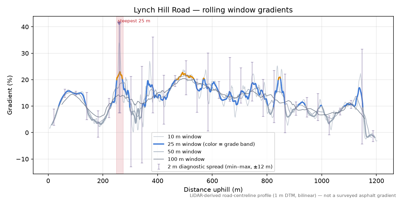 Lynch Hill Road rolling gradient profile