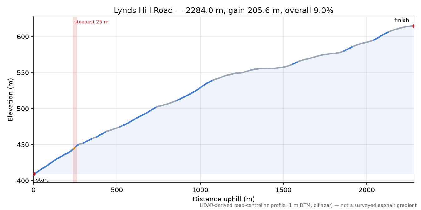 Lynds Hill Road elevation profile