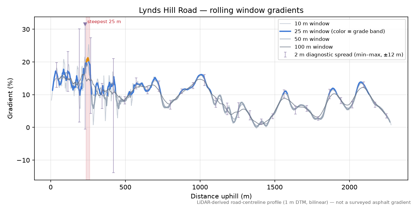 Lynds Hill Road rolling gradient profile