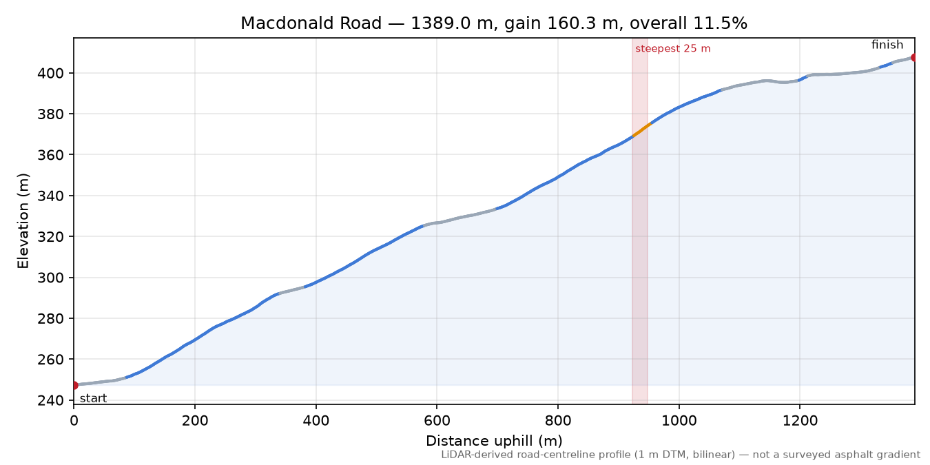 Macdonald Road elevation profile