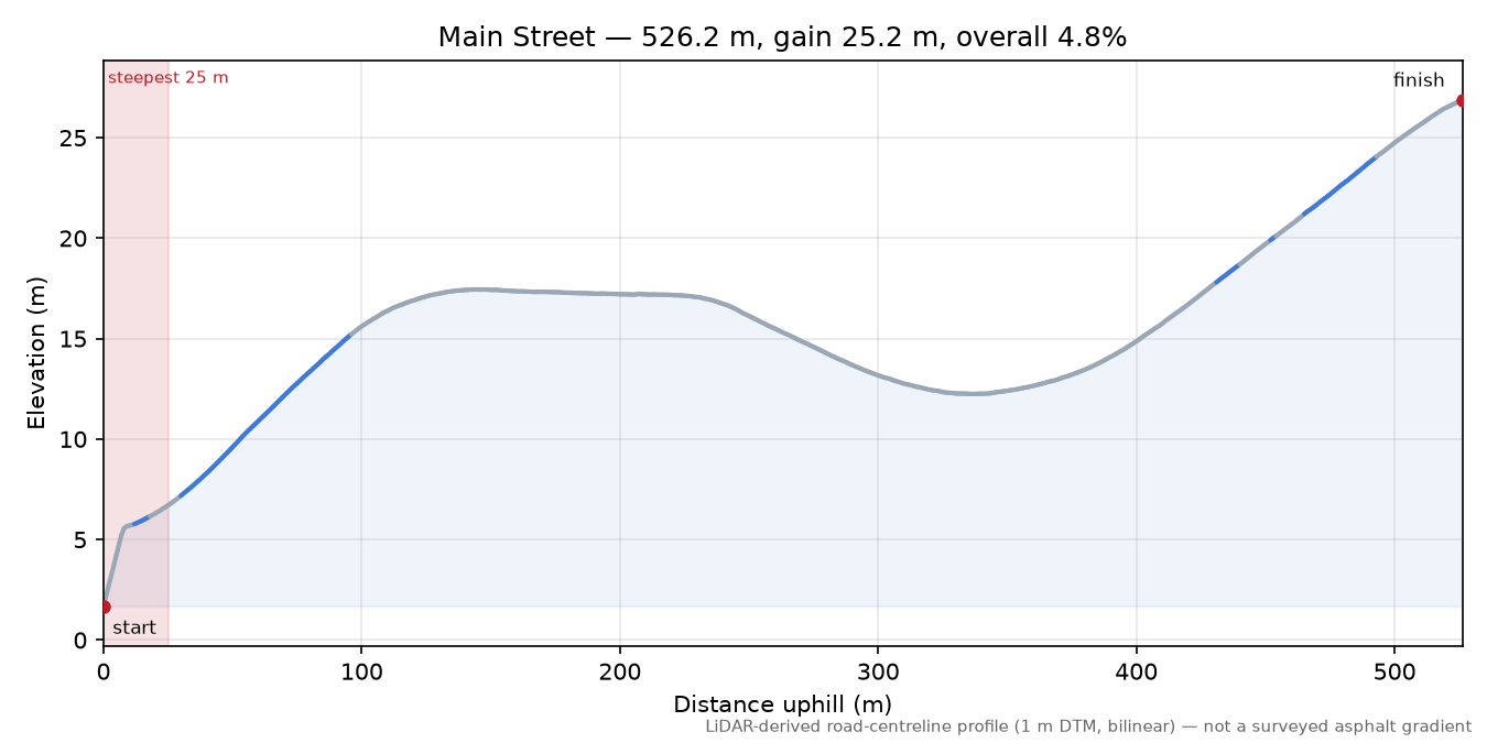 Main Street elevation profile