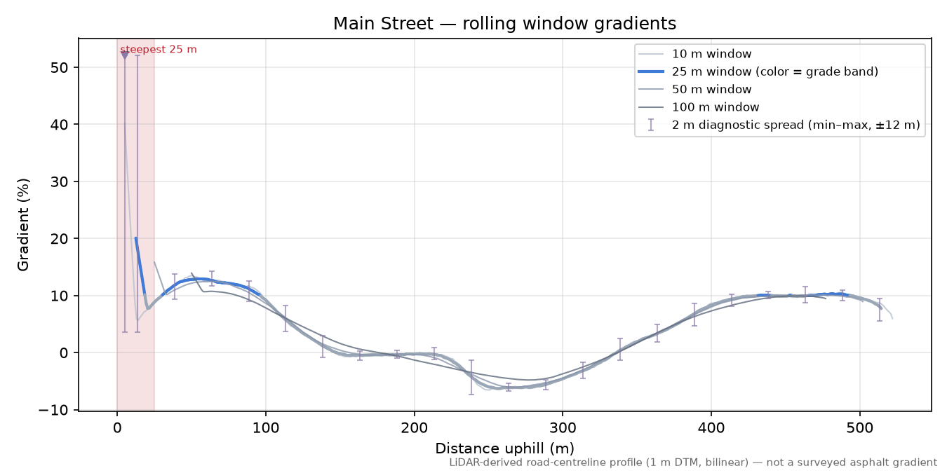 Main Street rolling gradient profile